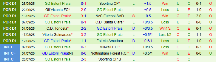 Nhận định Casa Pia vs Estoril Praia 2h15 ngày 4/10: Mang điểm về nhà - Ảnh 3
