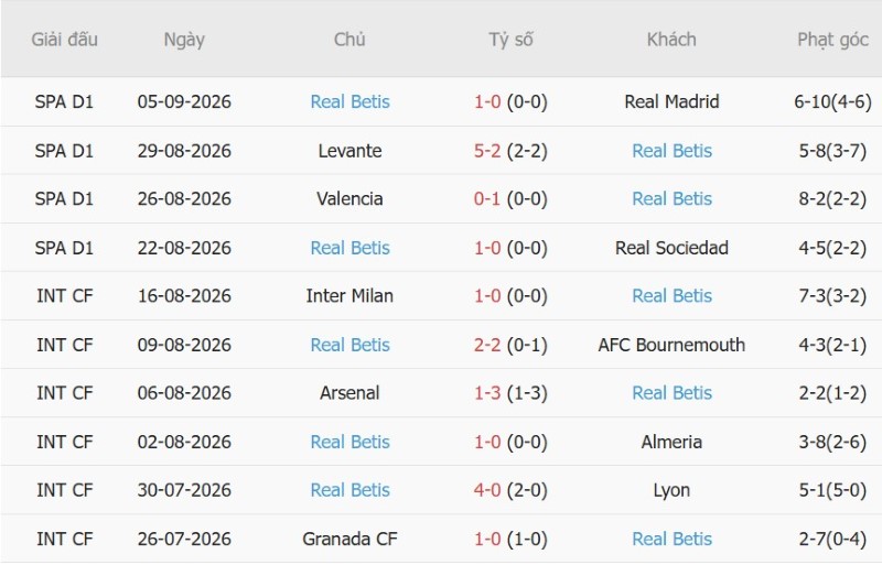 Nhật định phạt góc Lille vs Real Betis, 2h00 ngày 9/9 - Ảnh 4