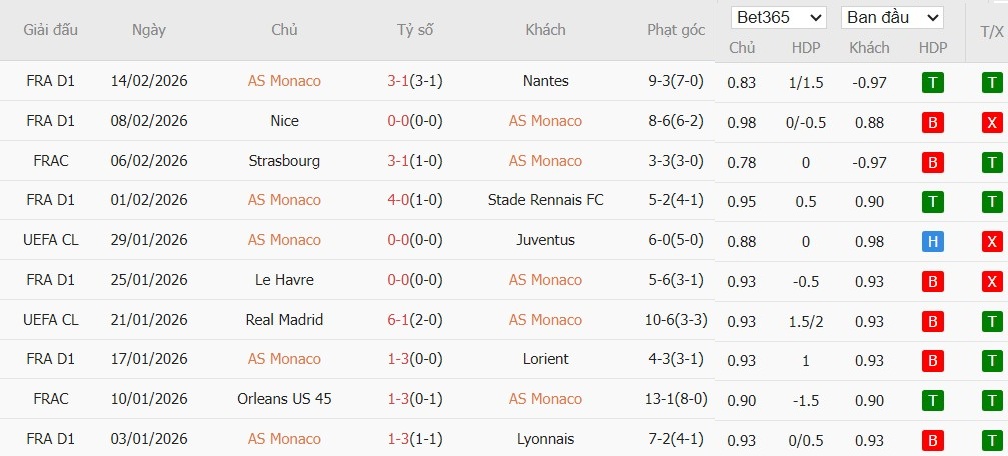 Nhật định phạt góc AS Monaco vs PSG, 3h ngày 18/02 - Ảnh 2