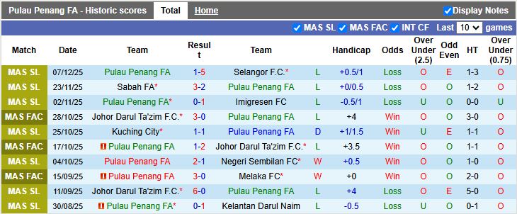 Nhận định Pulau Penang vs PDRM 16h00 ngày 19/12: Chung kết ngược - Ảnh 2