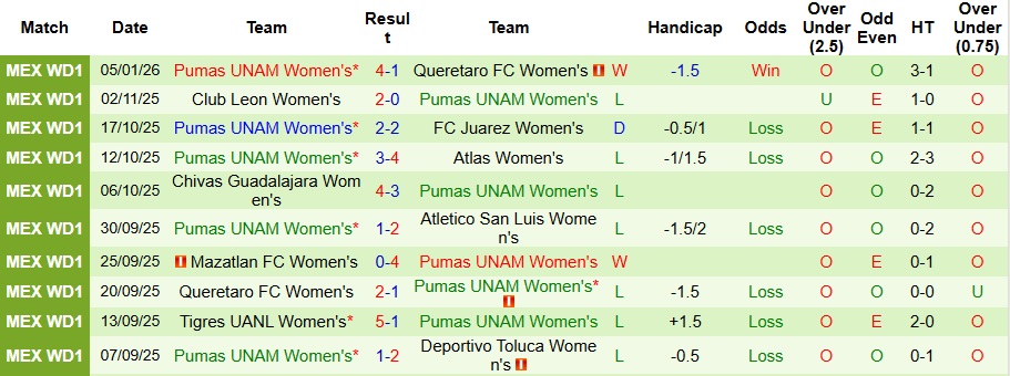 Nhận định Nữ Atletico San Luis vs Nữ Pumas UNAM 8h ngày 10/1: Đối thủ ưa thích  - Ảnh 2