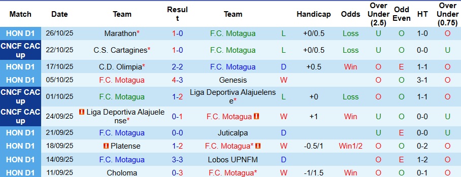 Nhận định Motagua vs Cartagines 9h ngày 29/10: Cách biệt nhỏ nhoi - Ảnh 1