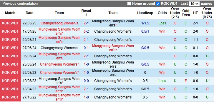 Nhận định, Soi kèo Nữ Mungyeong Sangmu vs Nữ Changnyeong 15h00 ngày 21/8: 3 điểm cho chủ nhà - Ảnh 1