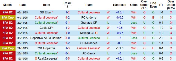 Nhận định Cultural Leonesa vs Huesca 02h45 ngày 13/12: Điểm tựa sân nhà - Ảnh 7
