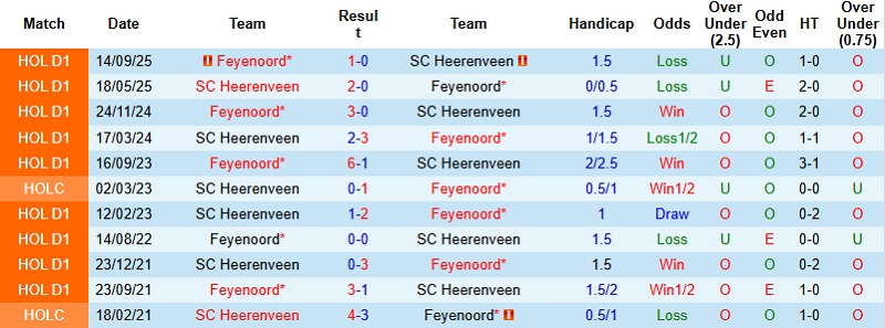 Nhận định Feyenoord vs Heerenveen 3h00 ngày 18/12: Chủ nhà vượt khó  - Ảnh 2
