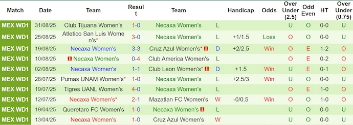 Nhận định, Soi kèo Nữ Santos Laguna vs Nữ Necaxa 8h ngày 5/9: Vượt khó thành công - Ảnh 2