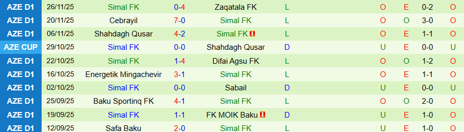 Nhận định MOIK Baku vs Simal, 17h30 ngày 10/12: Vùi dập kẻ yếu - Ảnh 1