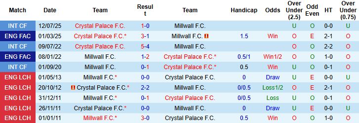 Nhận định Crystal Palace vs Millwall 02h00 ngày 17/09: Chiến thắng nhẹ nhàng - Ảnh 4