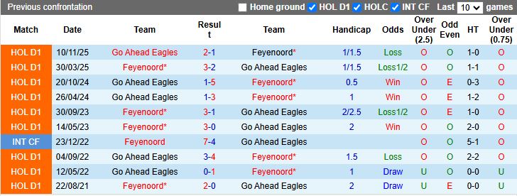 Nhận định Feyenoord vs Go Ahead Eagles 18h15 ngày 15/2: 3 điểm dễ dàng - Ảnh 1