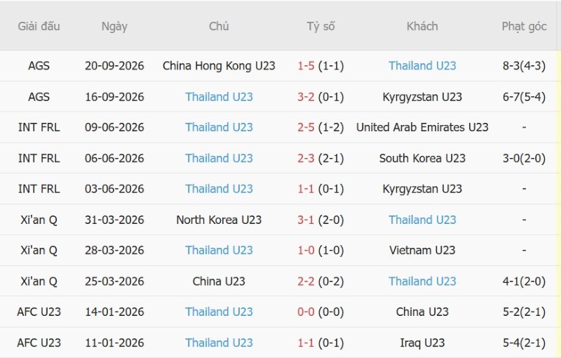 Nhật định phạt góc U23 Nhật Bản vs U23 Thái Lan, 17h30 ngày 23/9 - Ảnh 4
