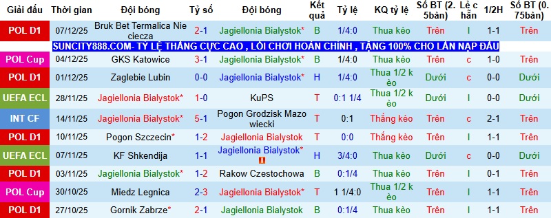 Nhận định Jagiellonia Bialystok vs Vallecano 0h45 ngày 12/12: Thế trận giằng co - Ảnh 2