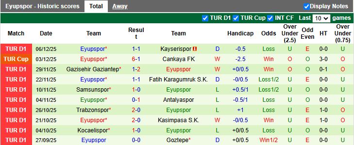 Nhận định Caykur Rizespor vs Eyupspor 18h30 ngày 13/12: Thắng sát nút - Ảnh 3