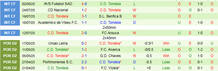 Nhận định, Soi kèo Braga vs Tondela 2h30 ngày 11/8: Khó cản chủ nhà - Ảnh 3