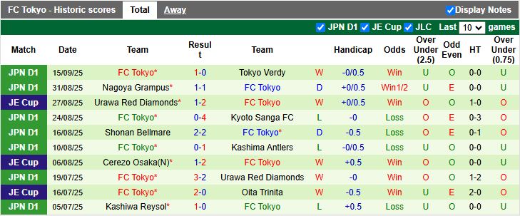 Nhận định Kawasaki Frontale vs FC Tokyo 17h00 ngày 20/9: Níu giữ hy vọng - Ảnh 3