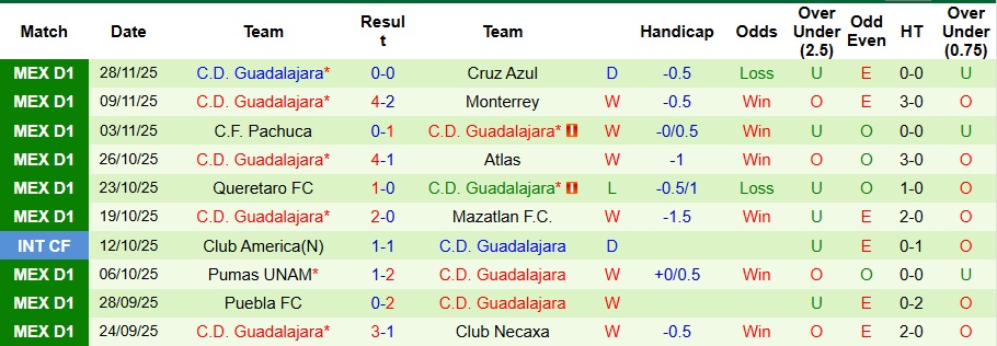 Nhận định Cruz Azul vs Guadalajara 8h ngày 1/12: Khách không có quà - Ảnh 2