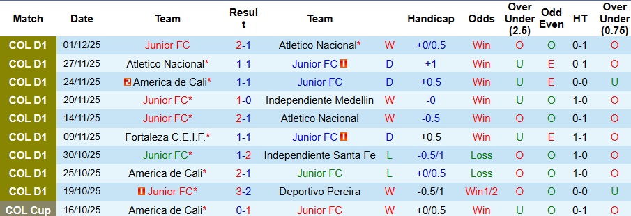 Nhận định Junior vs America de Cali 8h35 ngày 5/12: Không có bất ngờ - Ảnh 1