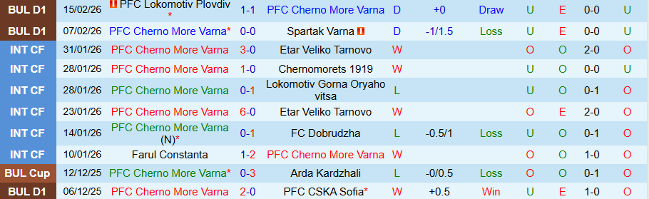 Nhận định Cherno More vs Botev Vratsa, 22h45 ngày 20/2: Tìm lại niềm vui - Ảnh 2