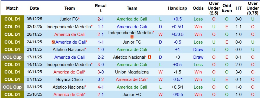 Nhận định America de Cali vs Atletico Nacional 5h15 ngày 9/12: Chuyến đi bão táp - Ảnh 1