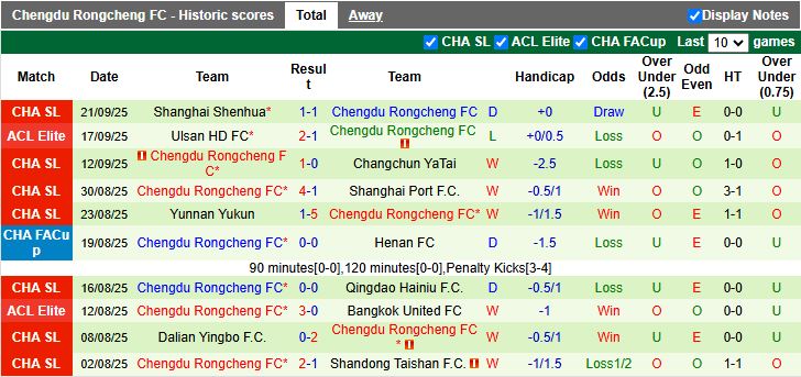 Nhận định Zhejiang Professional vs Chengdu Rongcheng 19h00 ngày 26/9: Khách lấn át chủ - Ảnh 3