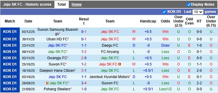Nhận định Jeju SK vs Suwon Samsung Bluewings 12h00 ngày 7/12: Tấm vé quý giá - Ảnh 2
