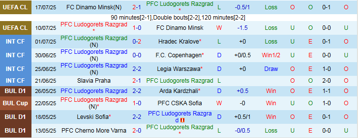 Nhận định, Soi kèo Ludogorets Razgrad vs Septemvri Sofia 0h00 ngày 20/7: Thử thách bất ngờ - Ảnh 2