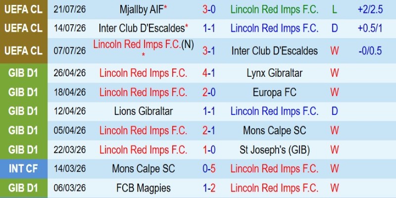 Nhật định phạt góc Lincoln Red Imps vs Mjallby, 23h00 ngày 28/7 - Ảnh 3