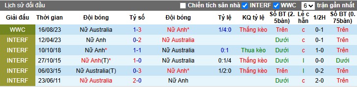 Nhận định Nữ Anh vs Nữ Úc, 2h ngày 29/10: Thế trận áp đảo - Ảnh 1