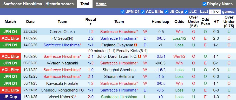 Nhận định Sanfrecce Hiroshima vs Kyoto Sanga 17h00 ngày 27/2: Những kẻ bất bại - Ảnh 2
