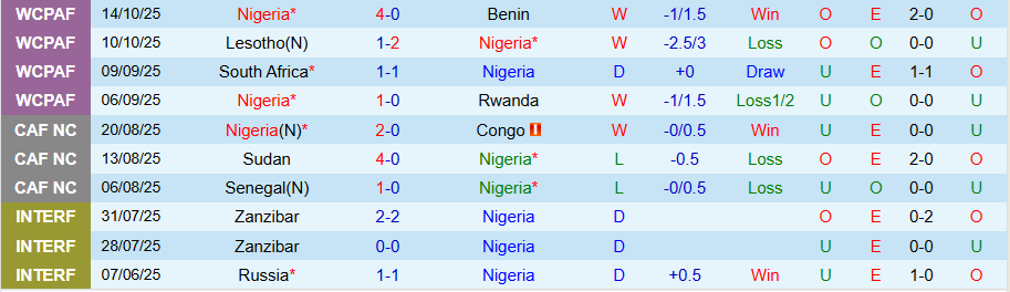 Nhận định Nigeria vs Gabon, 23h00 ngày 13/11: Đại bàng xanh cất tiếng - Ảnh 2