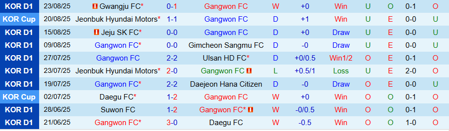 Nhận định Gangwon vs Jeonbuk, 17h30 ngày 27/8: Duy trì ngôi đầu - Ảnh 2