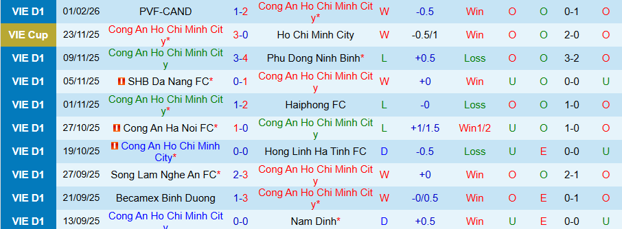 Nhận định Công an TPHCM vs Thanh Hóa, 19h15 ngày 8/2: Chủ nhà mở tiệc - Ảnh 2