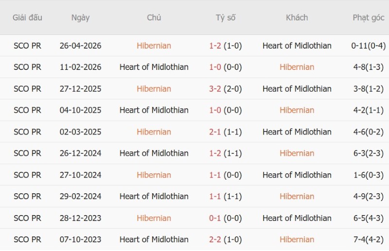 Nhật định phạt góc Hibernian vs Hearts, 1h45 ngày 4/9 - Ảnh 5