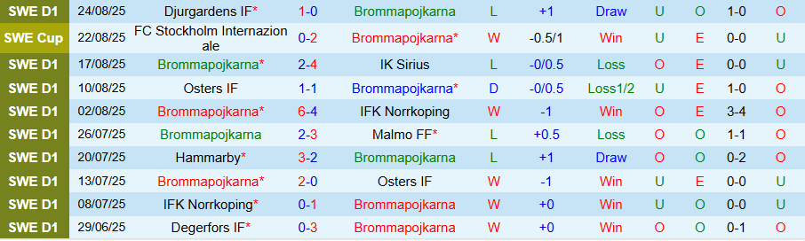 Nhận định, Soi kèo Brommapojkarna vs Elfsborg, 20h00 ngày 30/8: Nỗi sợ sân nhà - Ảnh 2