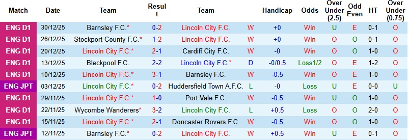 Nhận định Lincoln City vs Huddersfield 22h00 ngày 1/1: Ứng viên thực thụ - Ảnh 3