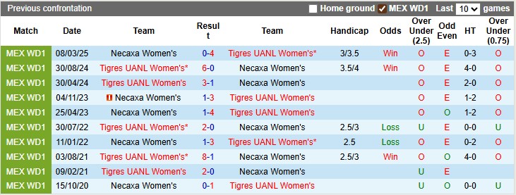 Nhận định, Soi kèo Nữ Tigres UANL vs Nữ Necaxa 8h ngày 19/7: Đối thủ quen thuộc - Ảnh 3