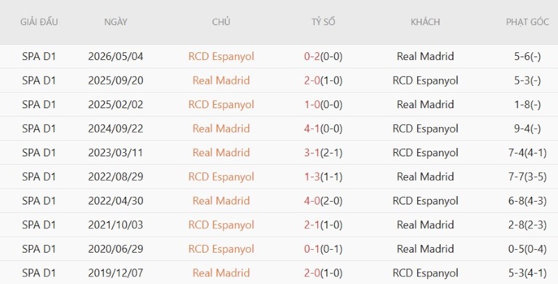 Nhật định phạt góc Espanyol vs Real Madrid, 2h30 ngày 23/8 - Ảnh 5
