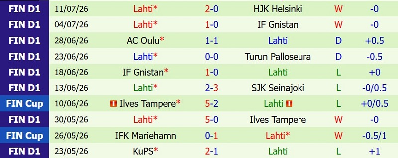 Nhật định phạt góc Mariehamn vs Lahti, 23h00 ngày 20/7 - Ảnh 4