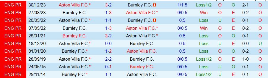 Nhận định Aston Villa vs Burnley, 20h00 ngày 5/10: Tiếp đà trở lại - Ảnh 3