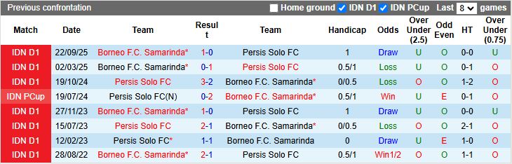 Nhận định Persis Solo vs Borneo 15h30 ngày 23/1: Niềm vui ngắn ngủi - Ảnh 1