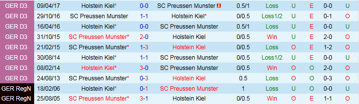 Nhận định Preussen Munster vs Holstein Kiel 0h30 ngày 1/11: Chủ nhà gây thất vọng - Ảnh 4