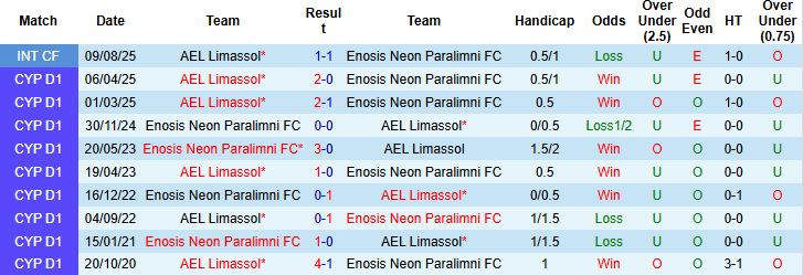 Nhận định AEL Limassol vs Enosis Neon Paralimni 00h00 ngày 08/11: Chiến thắng cách biệt - Ảnh 4