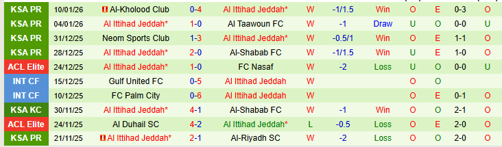 Nhận định Damac vs Al Ittihad Jeddah 0h30 ngày 14/1: Phong độ bay cao - Ảnh 3