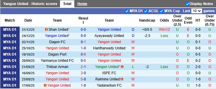 Nhận định Yangon United vs Mahar United 16h00 ngày 6/1: Chủ ép sân khách - Ảnh 2
