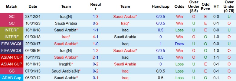Nhận định Saudi Arabia vs Iraq, 1h45 ngày 15/10: Phân định ngôi đầu - Ảnh 2