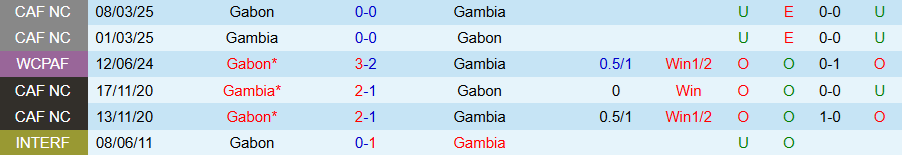 Nhận định Gambia vs Gabon, 20h00 ngày 10/10: Hơn nhau ở động lực - Ảnh 3