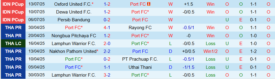 Nhận định, Soi kèo Port vs Chanthaburi, 17h30 ngày 29/7: Kẻ mạnh có quyền - Ảnh 1