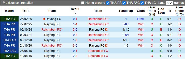Nhận định Rayong vs Ratchaburi 19h00 ngày 16/12: Giải mã hiện tượng - Ảnh 1