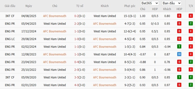 Nhật định phạt góc Bournemouth vs West Ham, 22h ngày 22/11 - Ảnh 6