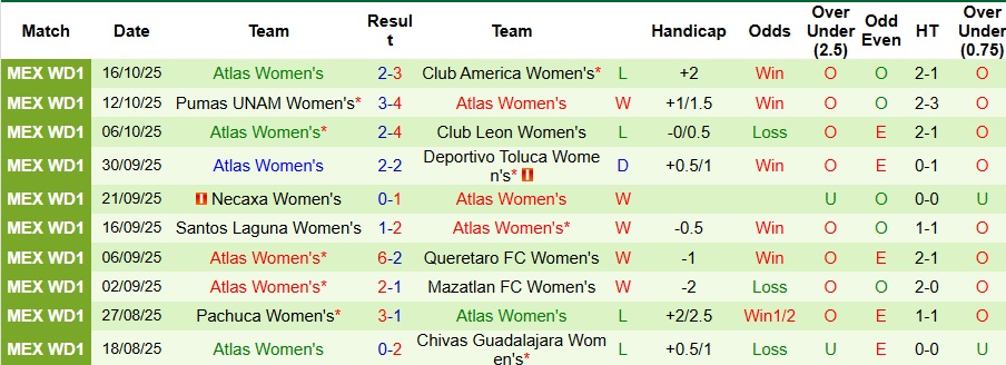 Nhận định Nữ Monterrey vs Nữ Atlas 10h ngày 1/11: Mở tiệc trên sân nhà - Ảnh 2