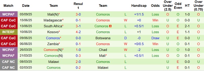 Nhận định Trung Phi vs Comoros, 23h00 ngày 7/9: Dập tắt hy vọng - Ảnh 4